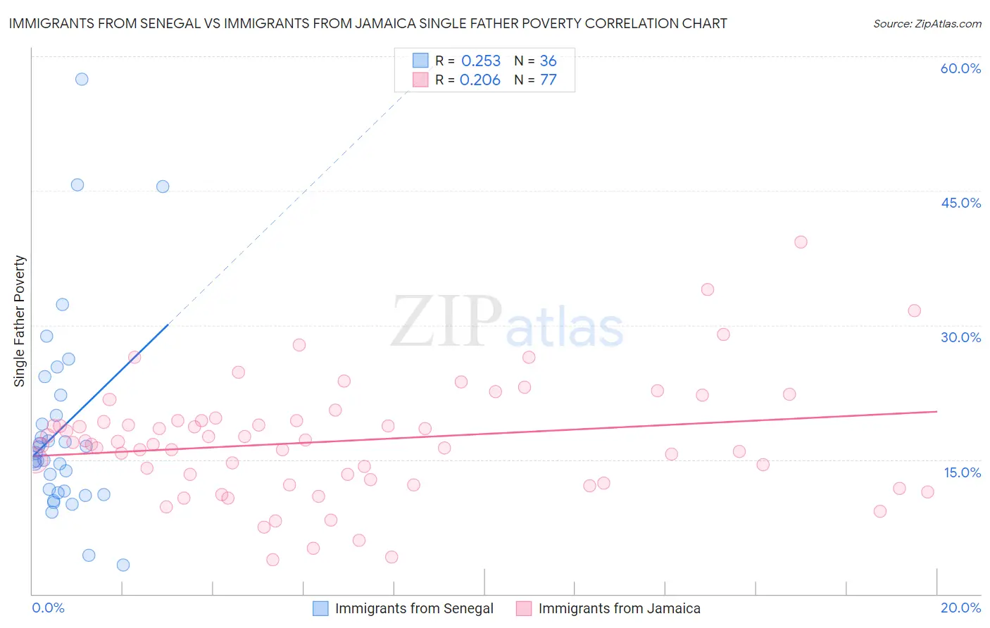 Immigrants from Senegal vs Immigrants from Jamaica Single Father Poverty