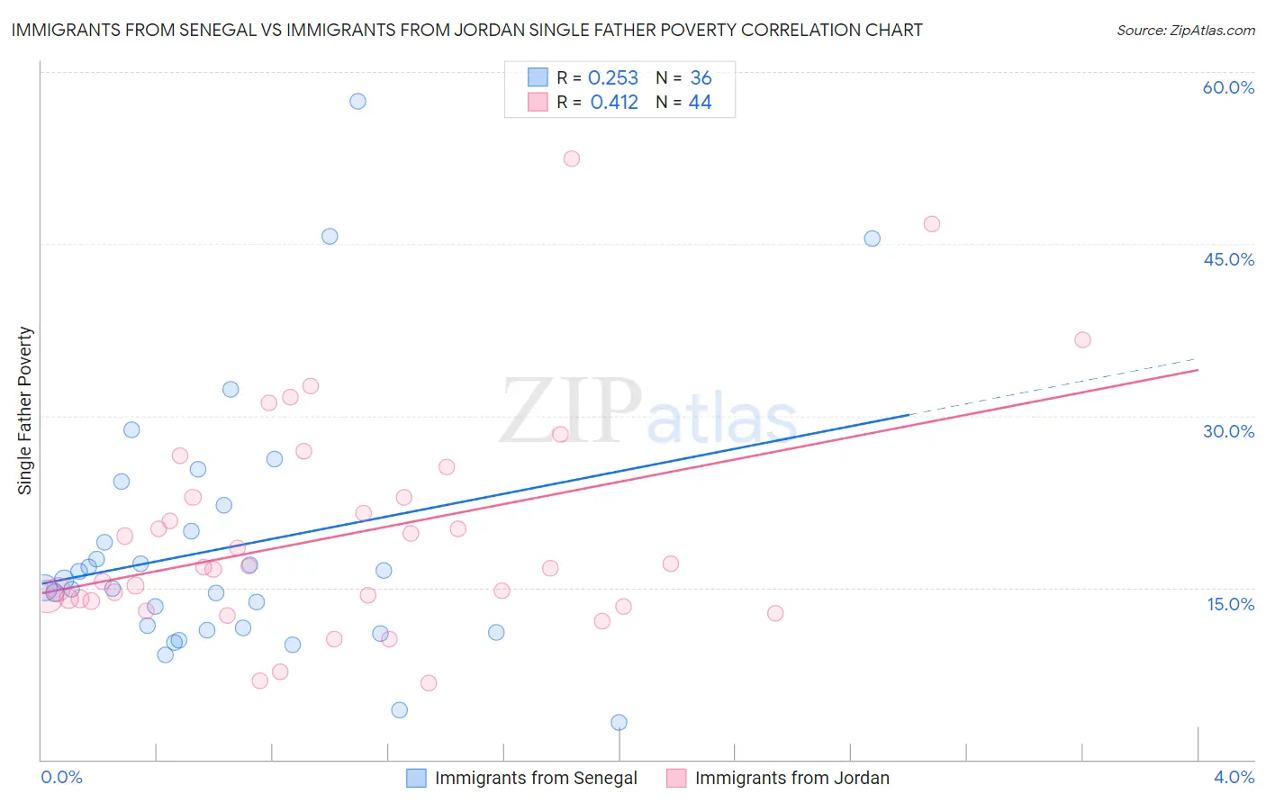 Immigrants from Senegal vs Immigrants from Jordan Single Father Poverty