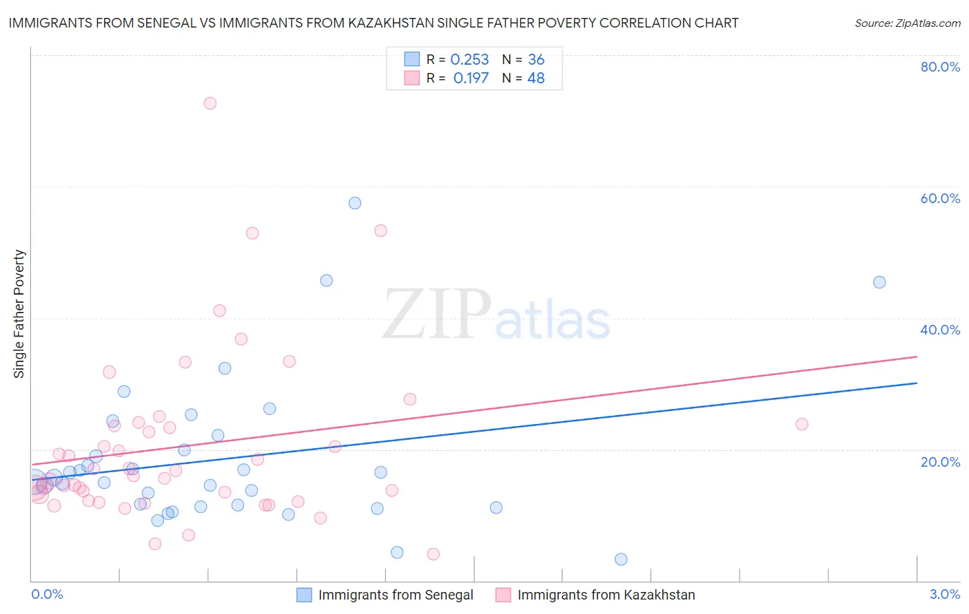 Immigrants from Senegal vs Immigrants from Kazakhstan Single Father Poverty