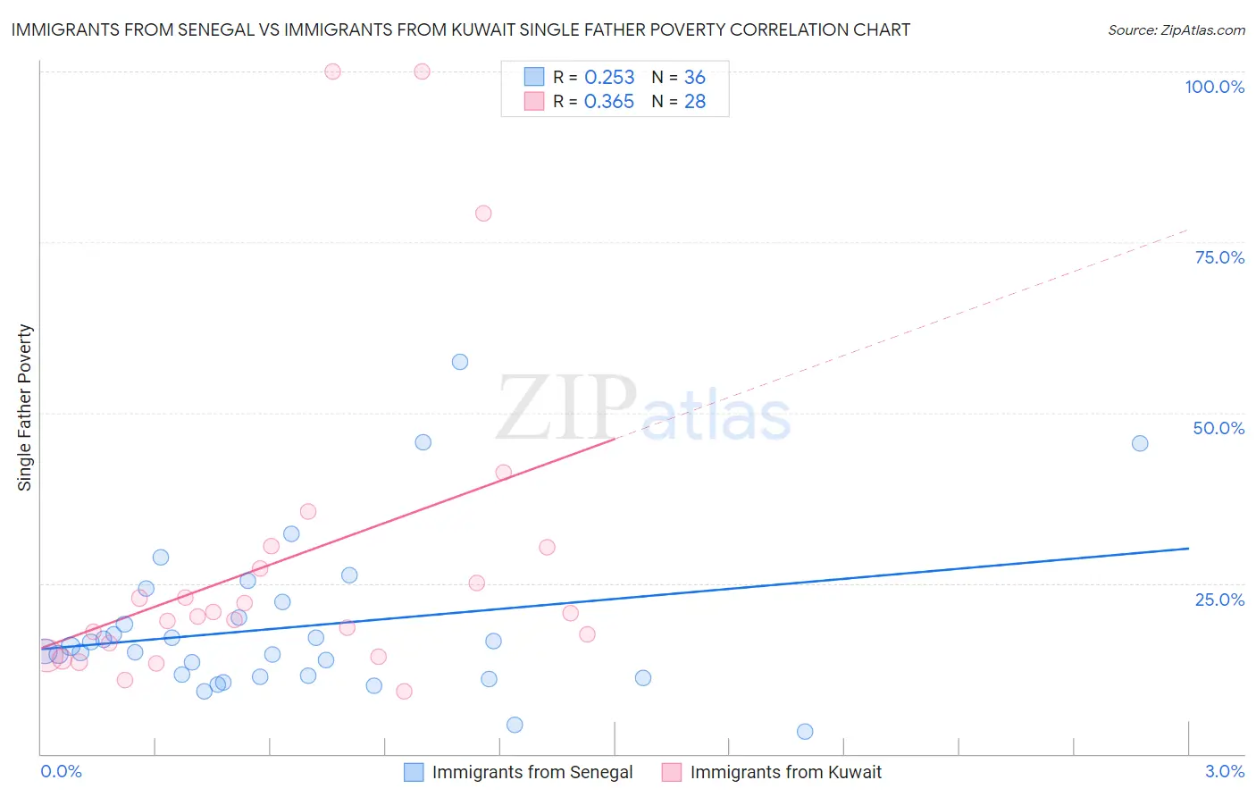 Immigrants from Senegal vs Immigrants from Kuwait Single Father Poverty