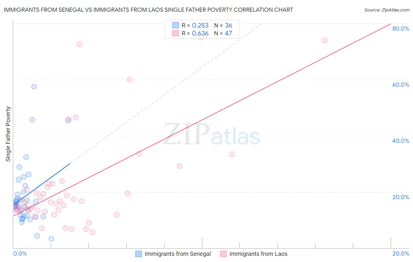 Immigrants from Senegal vs Immigrants from Laos Single Father Poverty