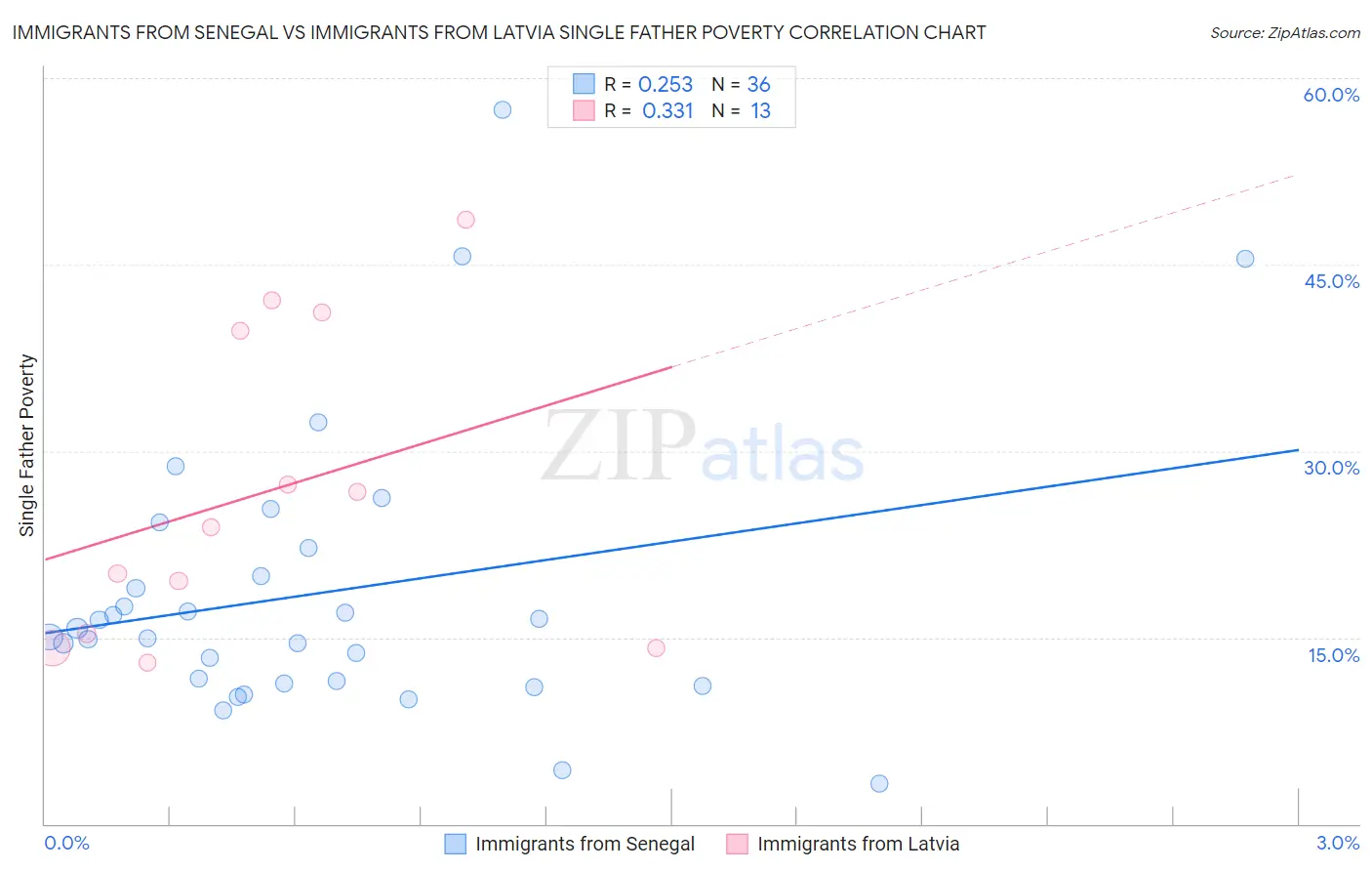 Immigrants from Senegal vs Immigrants from Latvia Single Father Poverty