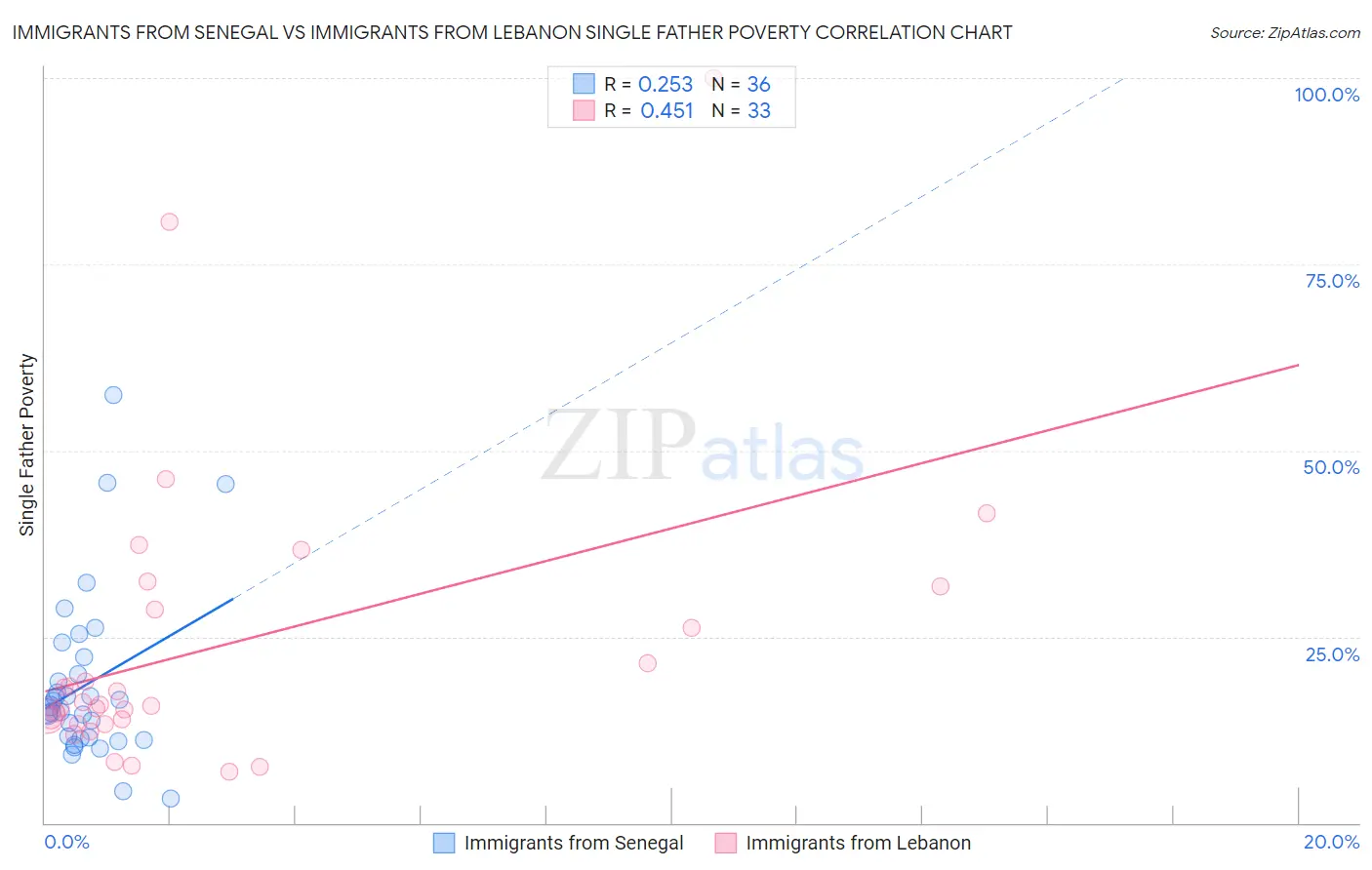 Immigrants from Senegal vs Immigrants from Lebanon Single Father Poverty