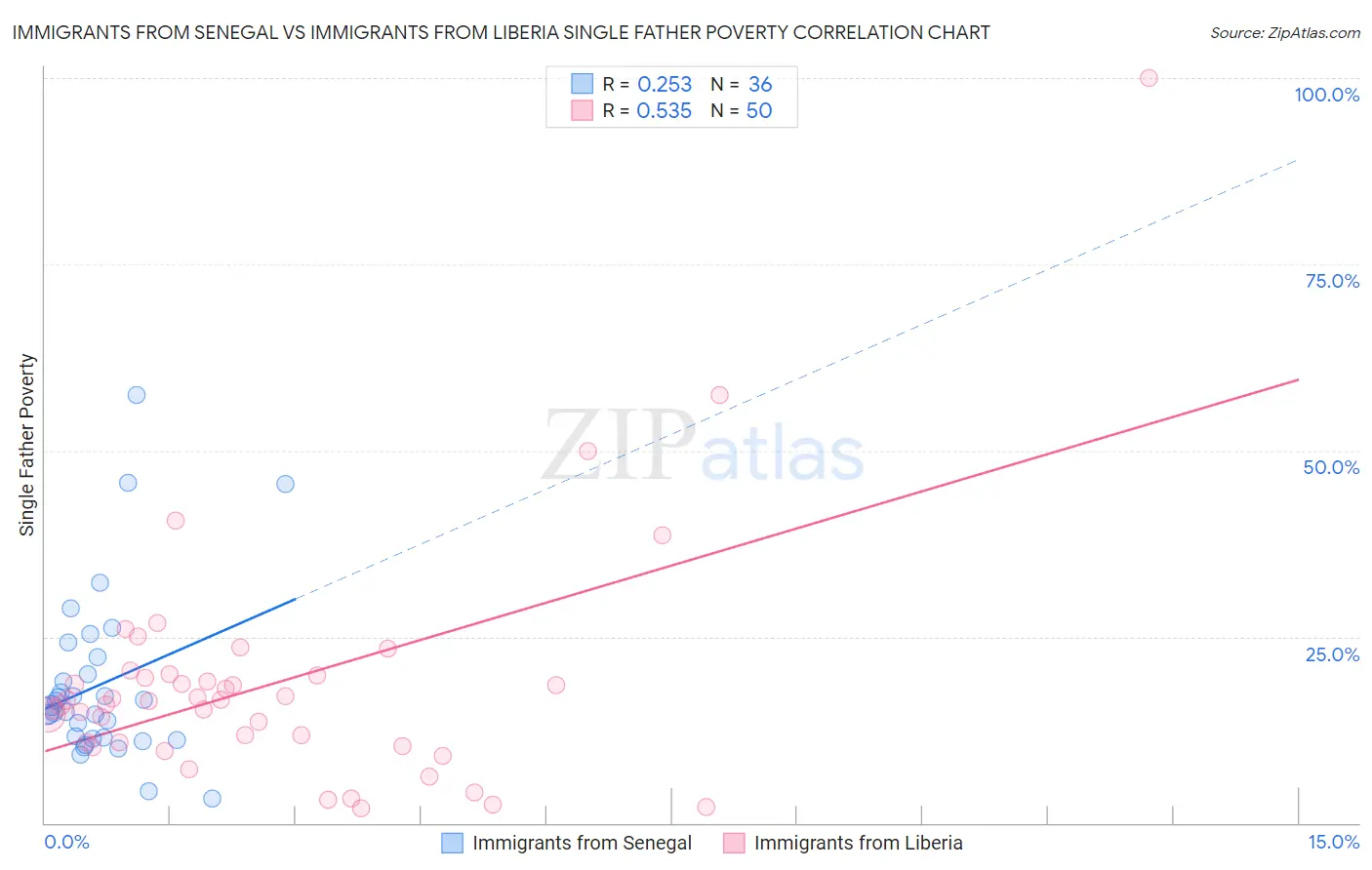 Immigrants from Senegal vs Immigrants from Liberia Single Father Poverty