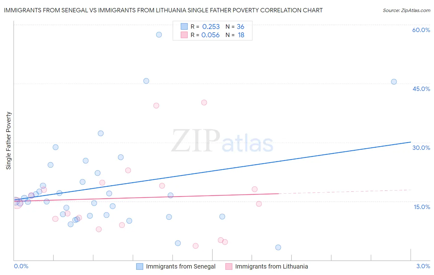 Immigrants from Senegal vs Immigrants from Lithuania Single Father Poverty