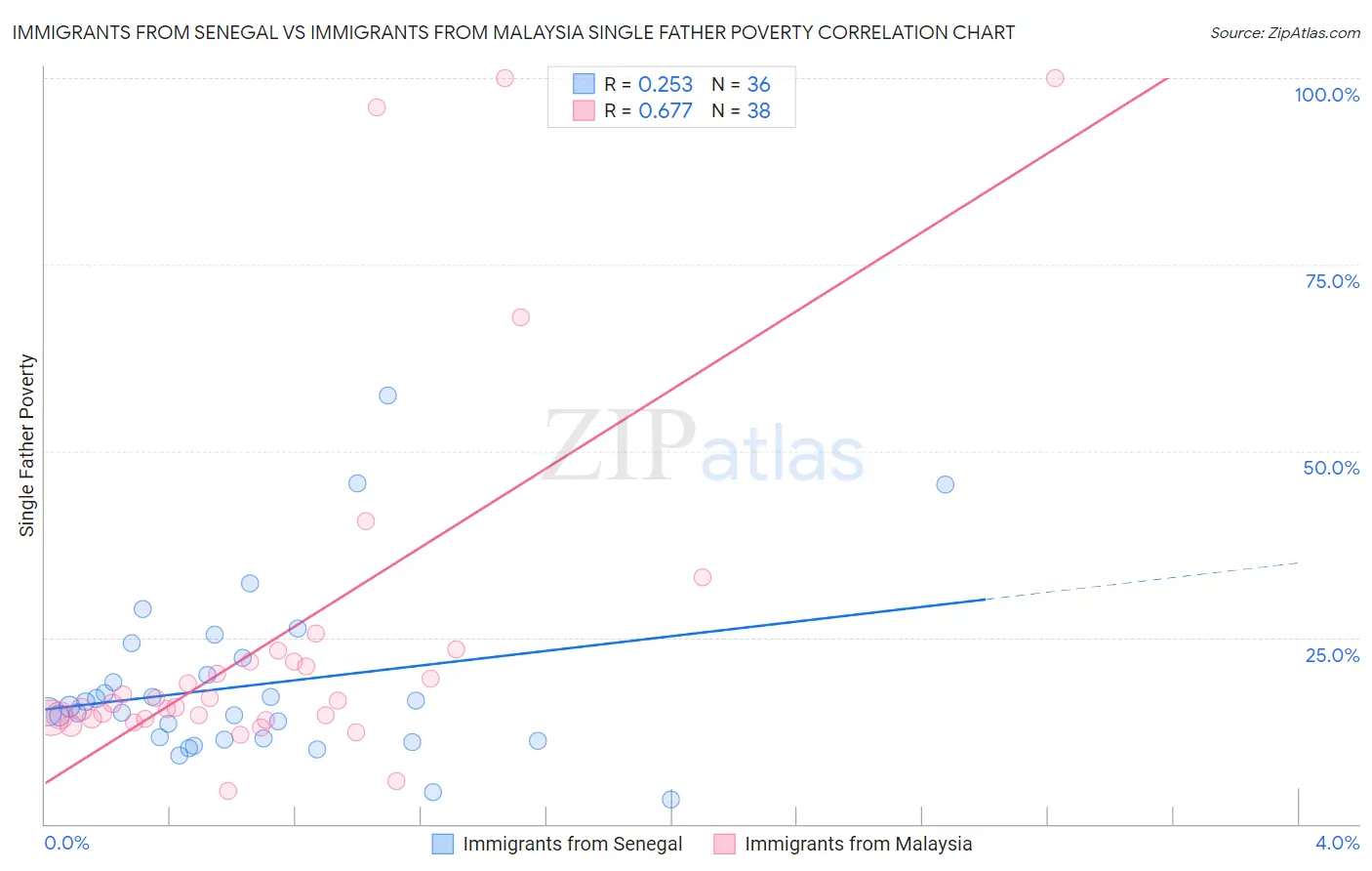 Immigrants from Senegal vs Immigrants from Malaysia Single Father Poverty