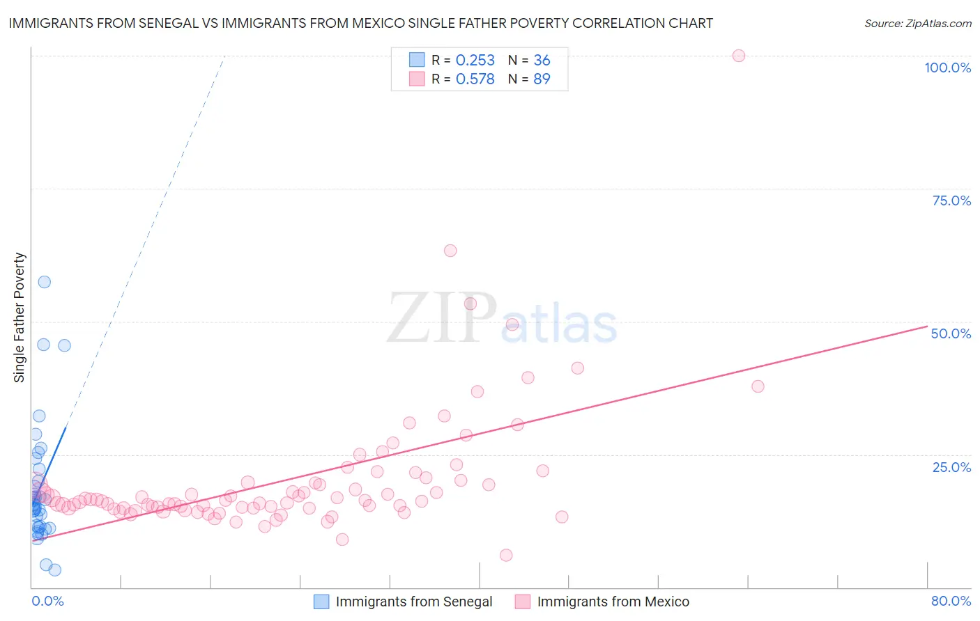 Immigrants from Senegal vs Immigrants from Mexico Single Father Poverty