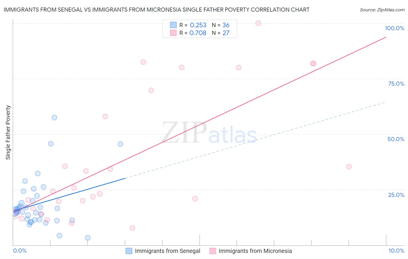 Immigrants from Senegal vs Immigrants from Micronesia Single Father Poverty
