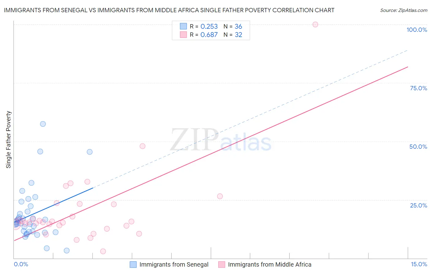 Immigrants from Senegal vs Immigrants from Middle Africa Single Father Poverty