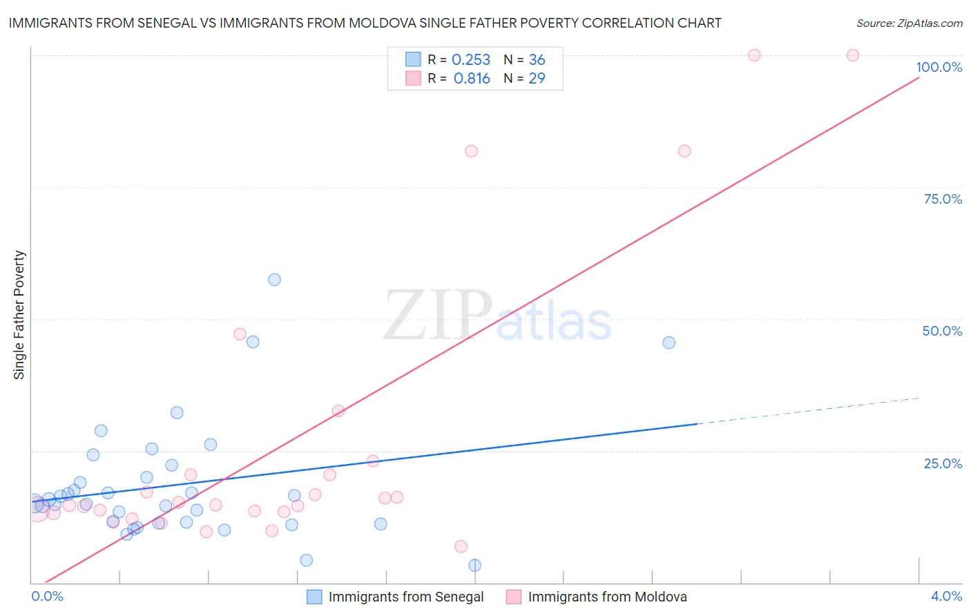 Immigrants from Senegal vs Immigrants from Moldova Single Father Poverty