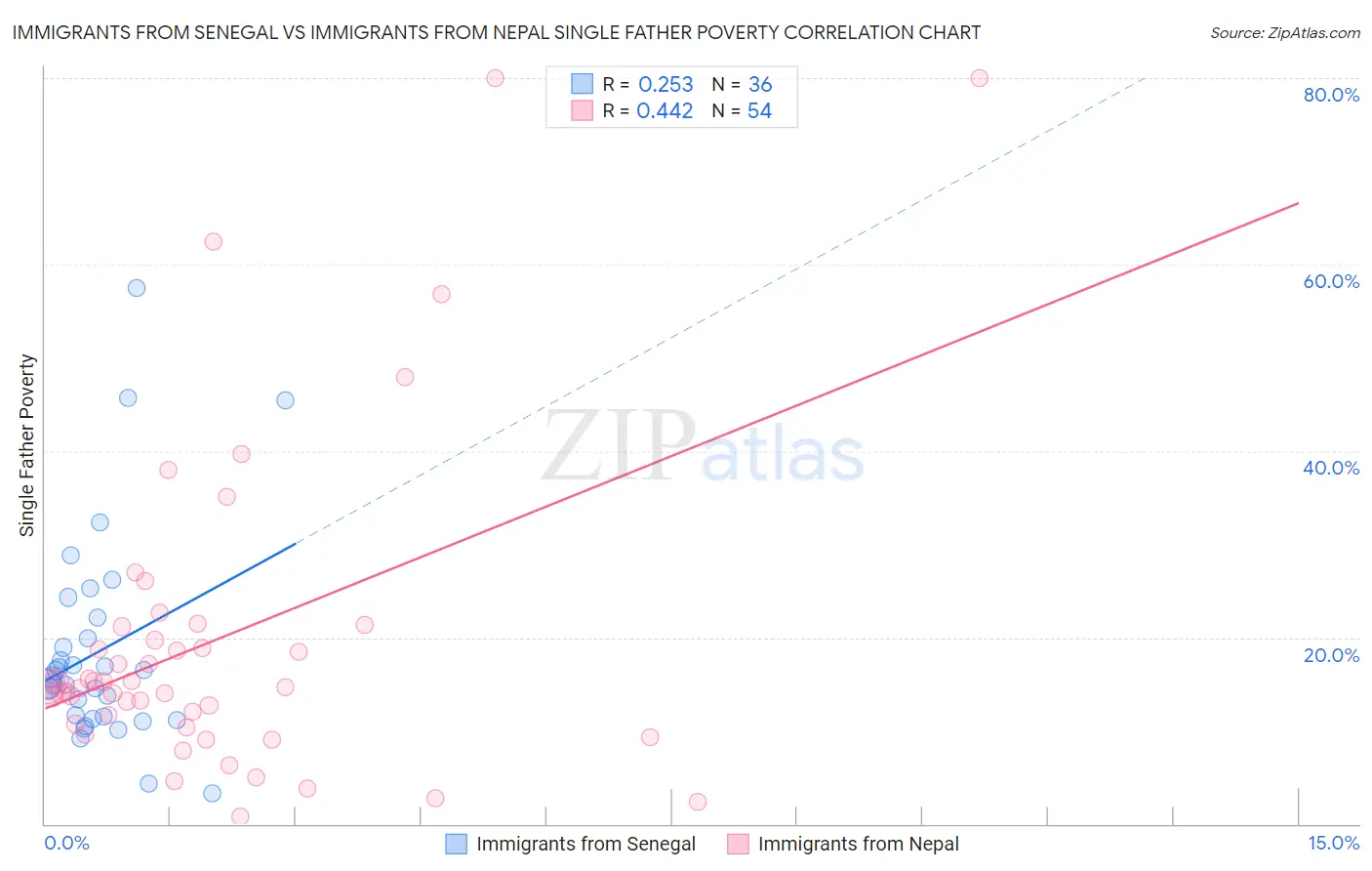 Immigrants from Senegal vs Immigrants from Nepal Single Father Poverty