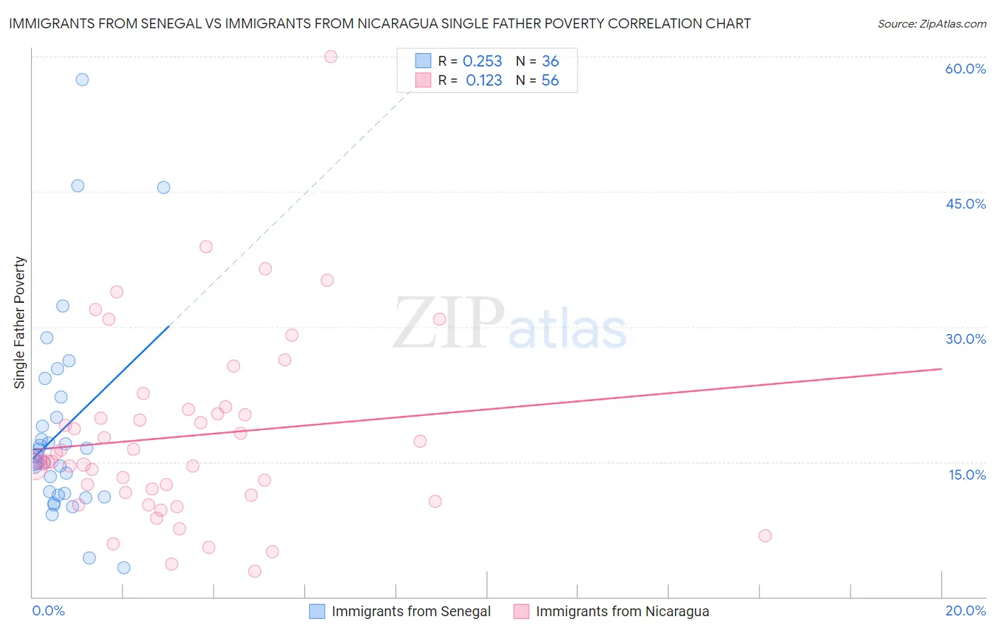 Immigrants from Senegal vs Immigrants from Nicaragua Single Father Poverty