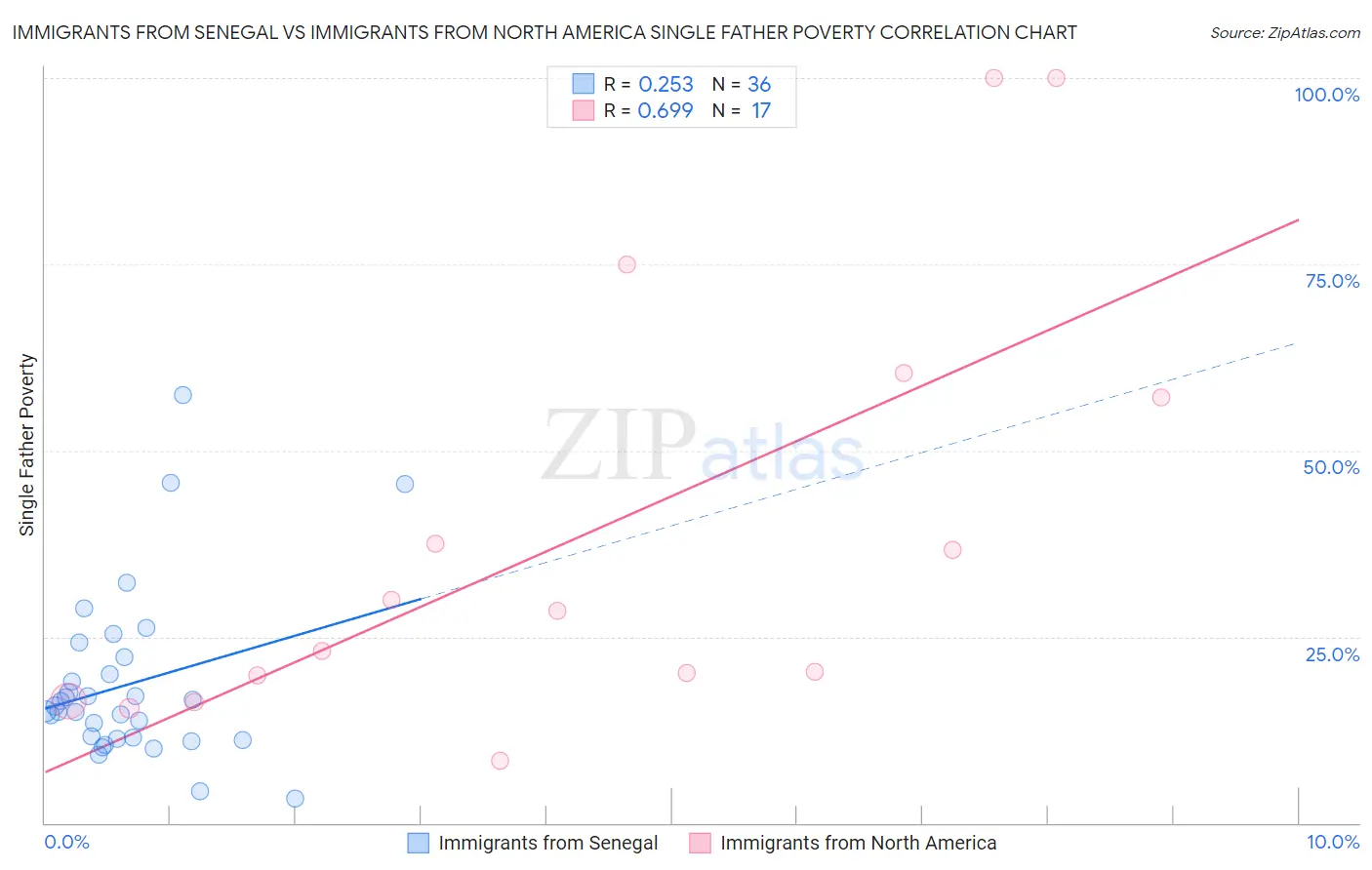 Immigrants from Senegal vs Immigrants from North America Single Father Poverty