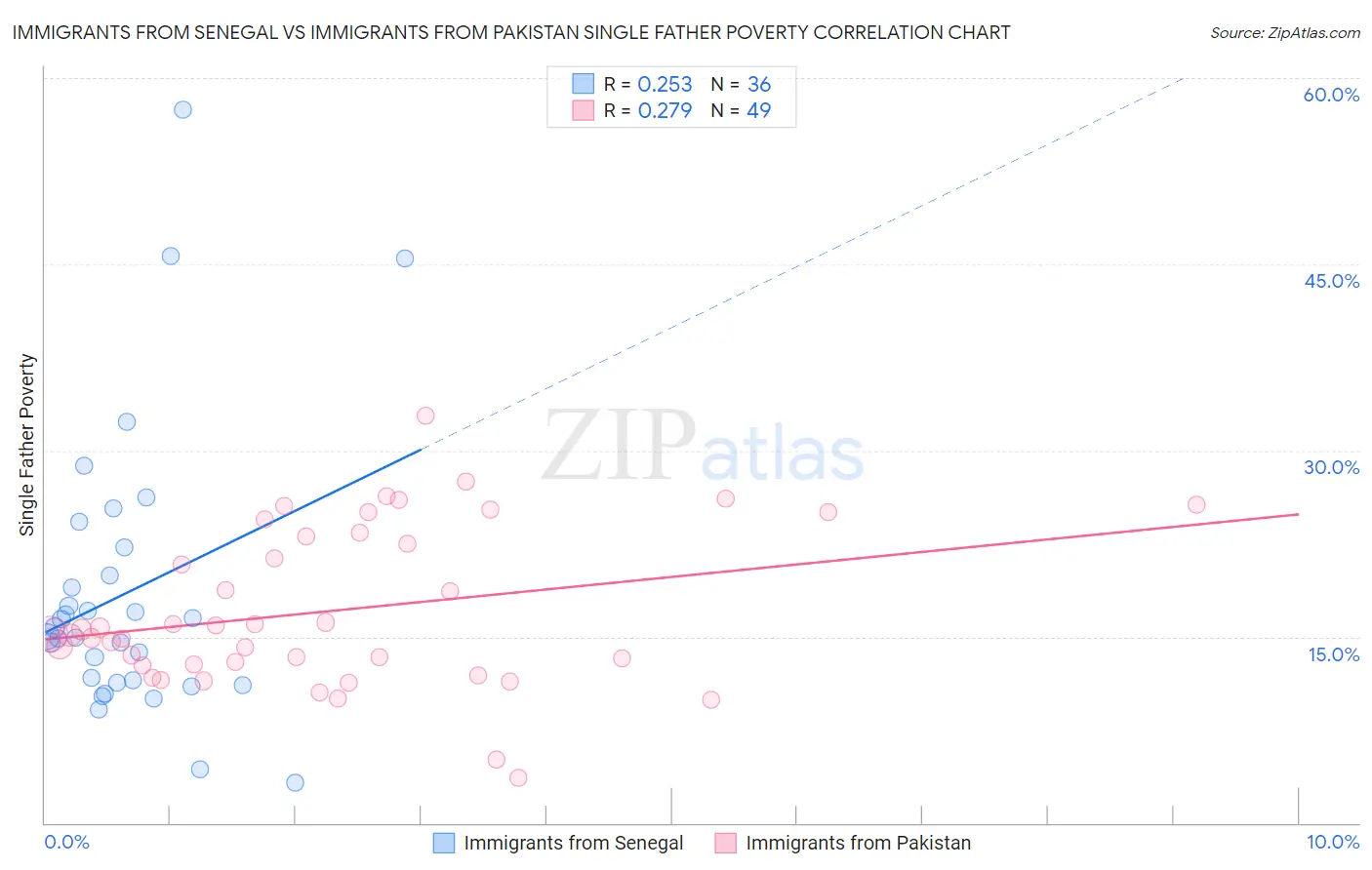 Immigrants from Senegal vs Immigrants from Pakistan Single Father Poverty