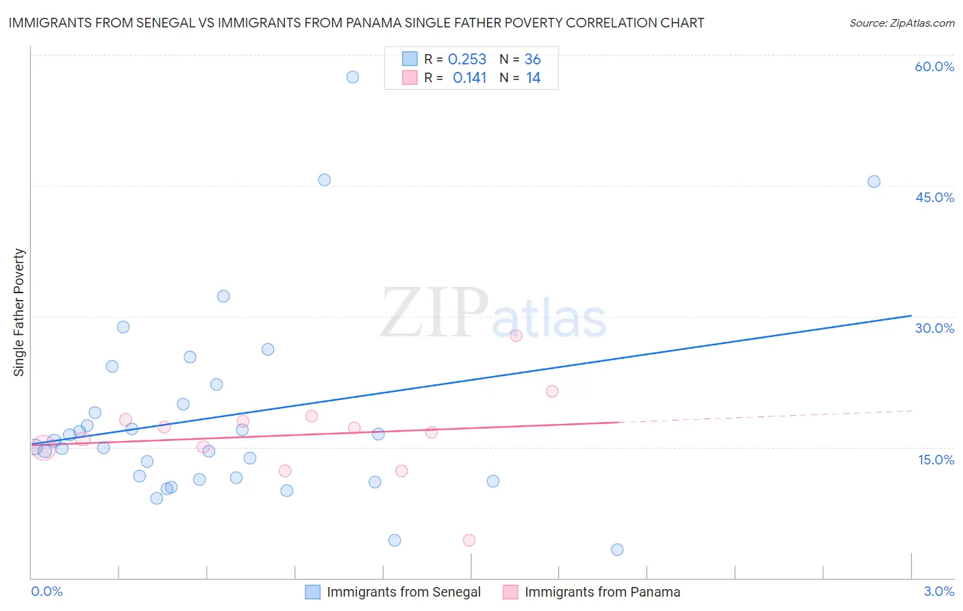 Immigrants from Senegal vs Immigrants from Panama Single Father Poverty