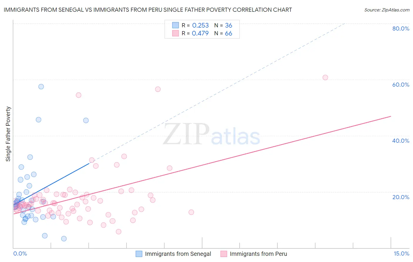 Immigrants from Senegal vs Immigrants from Peru Single Father Poverty