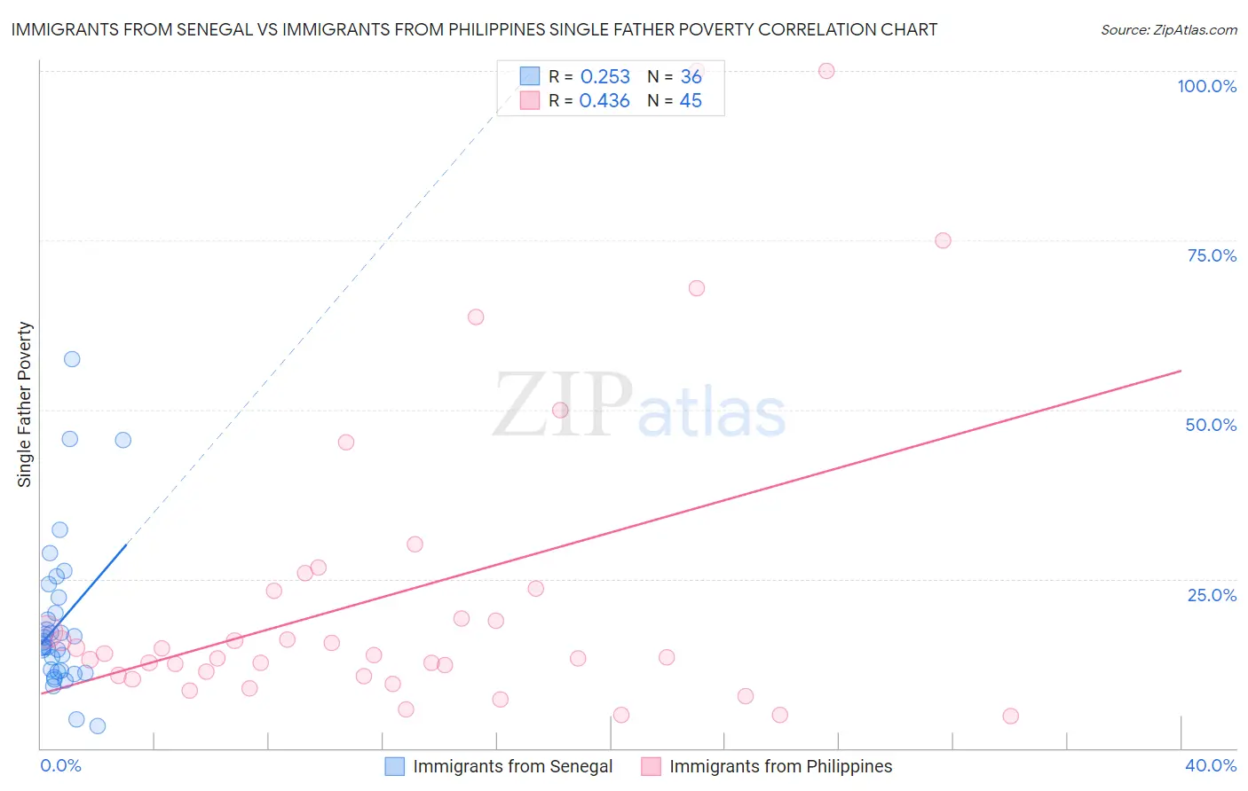 Immigrants from Senegal vs Immigrants from Philippines Single Father Poverty