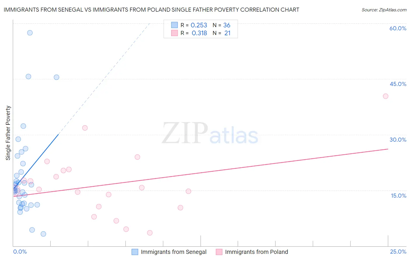 Immigrants from Senegal vs Immigrants from Poland Single Father Poverty