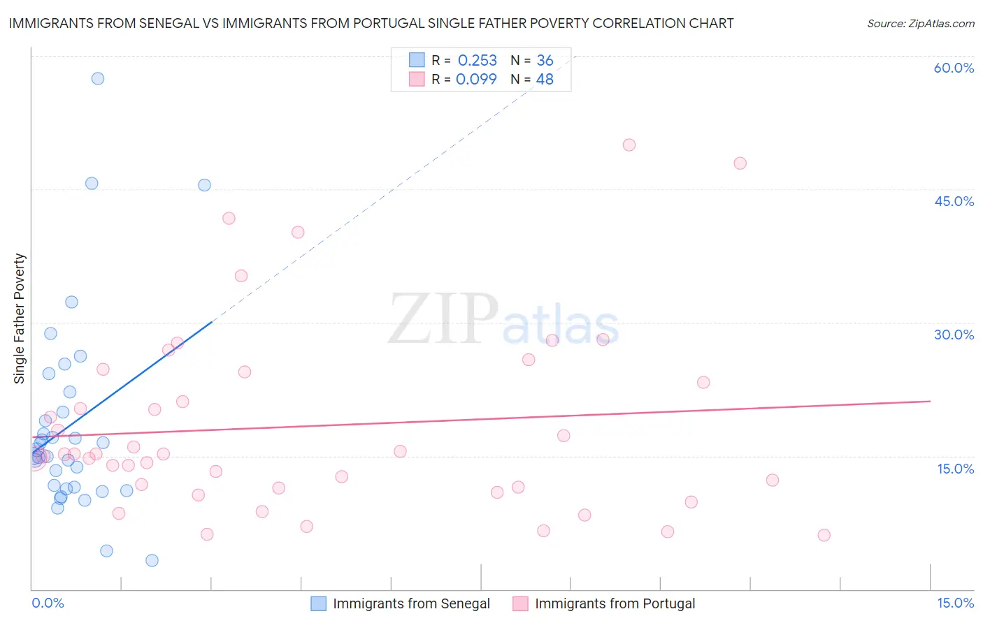 Immigrants from Senegal vs Immigrants from Portugal Single Father Poverty