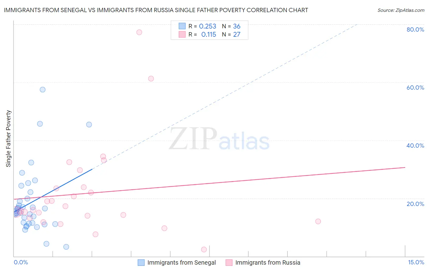 Immigrants from Senegal vs Immigrants from Russia Single Father Poverty