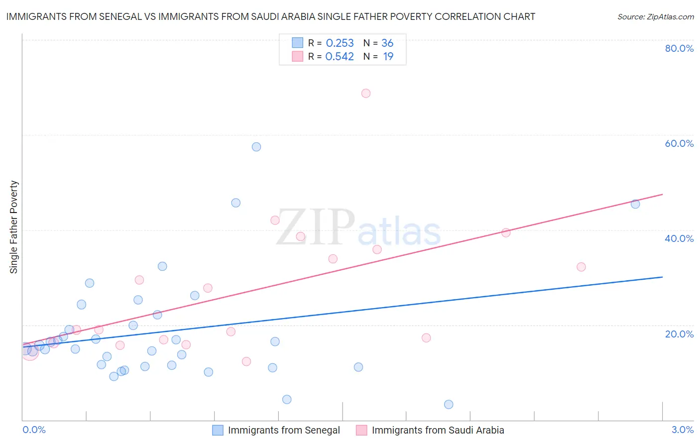 Immigrants from Senegal vs Immigrants from Saudi Arabia Single Father Poverty
