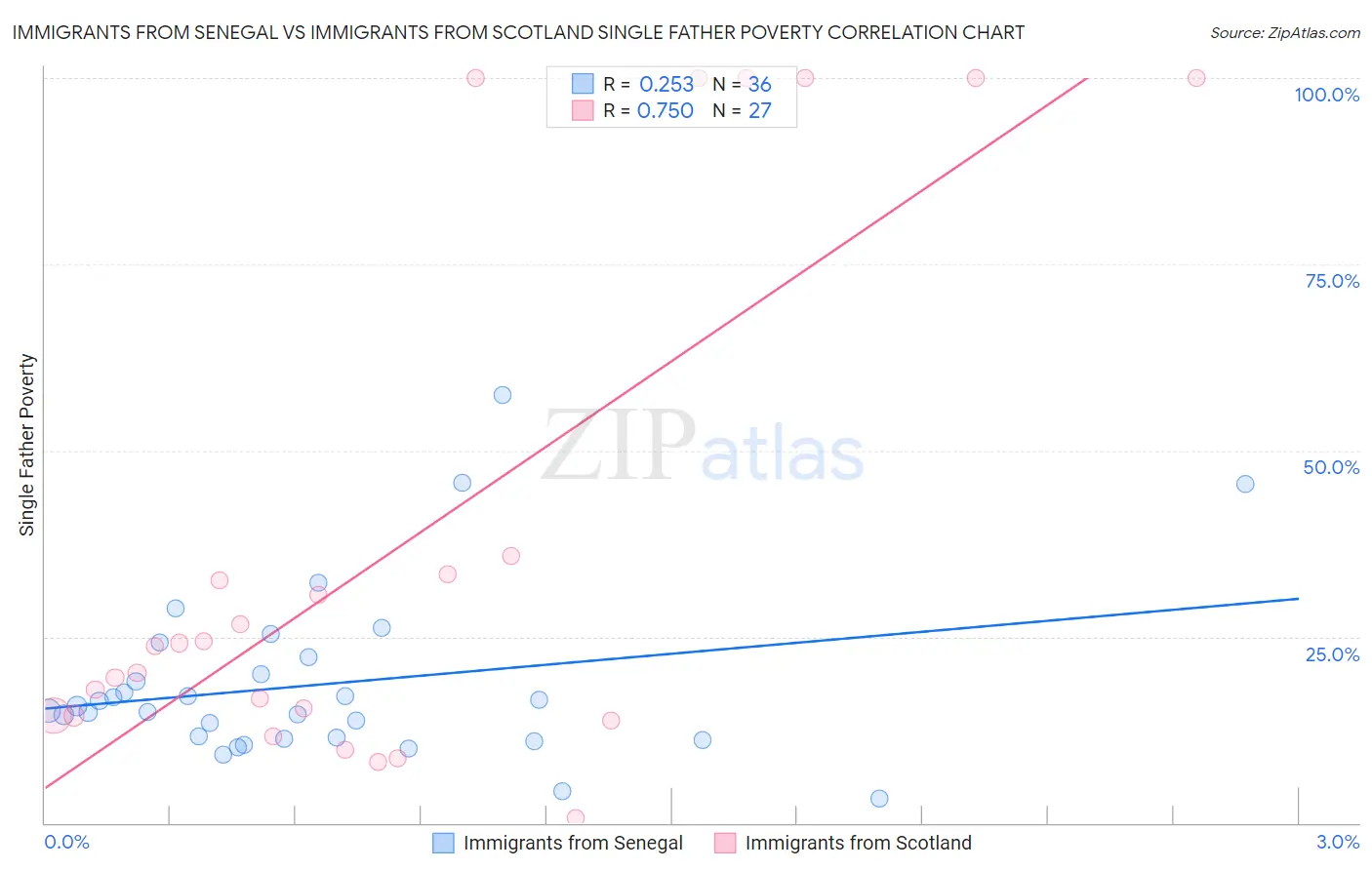 Immigrants from Senegal vs Immigrants from Scotland Single Father Poverty