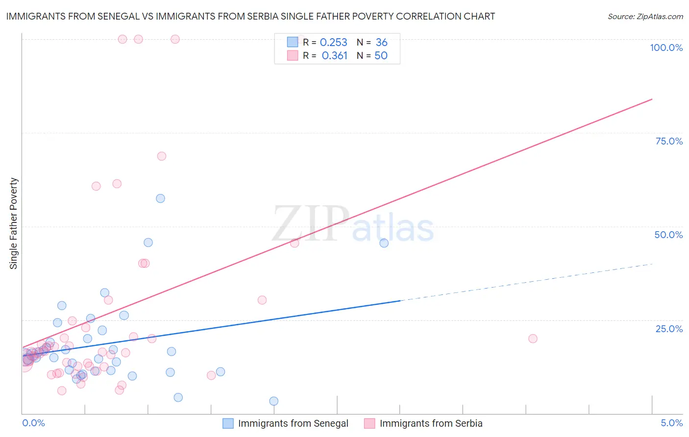 Immigrants from Senegal vs Immigrants from Serbia Single Father Poverty