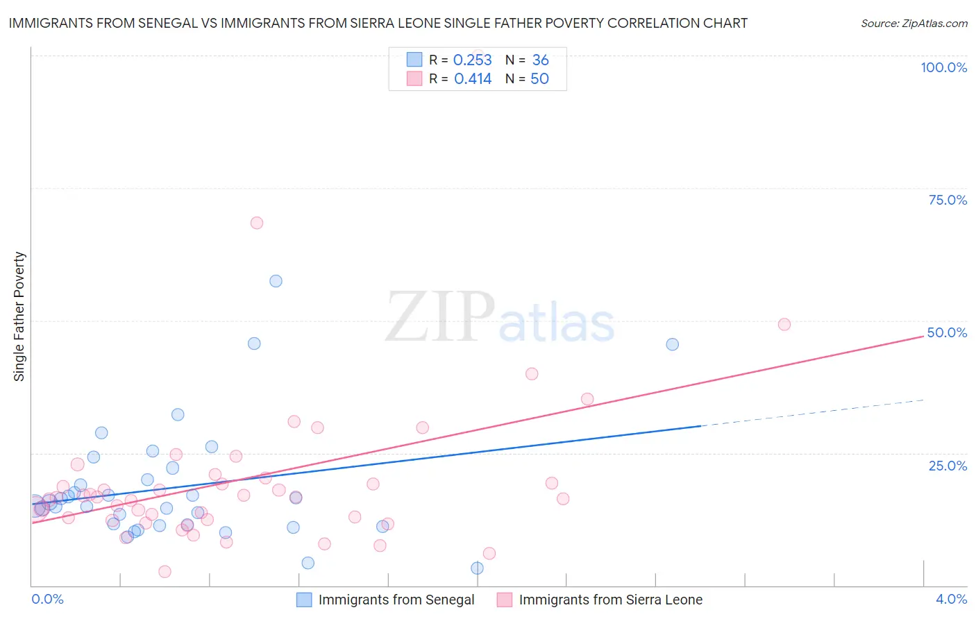 Immigrants from Senegal vs Immigrants from Sierra Leone Single Father Poverty