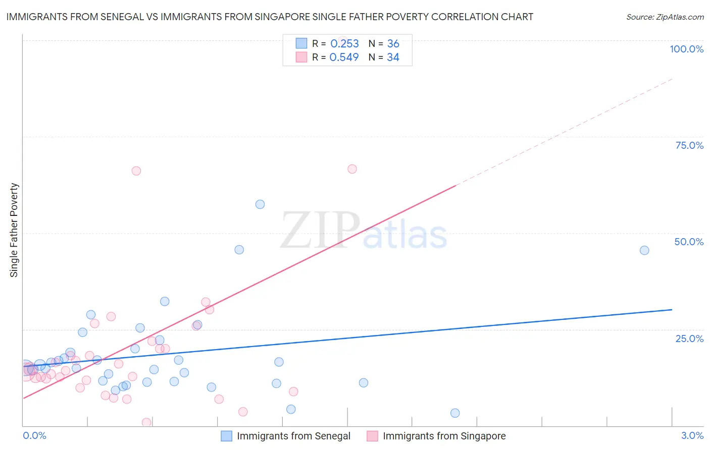 Immigrants from Senegal vs Immigrants from Singapore Single Father Poverty