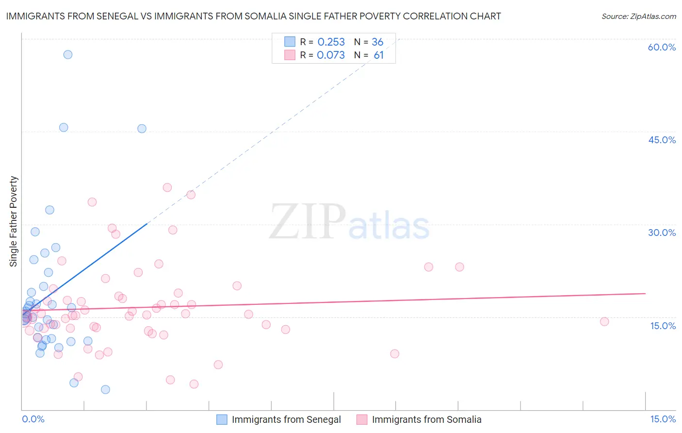 Immigrants from Senegal vs Immigrants from Somalia Single Father Poverty