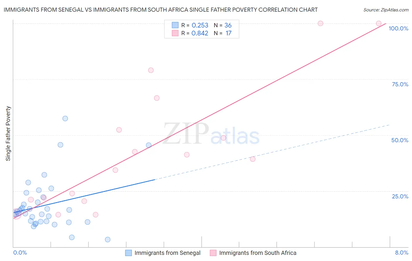 Immigrants from Senegal vs Immigrants from South Africa Single Father Poverty