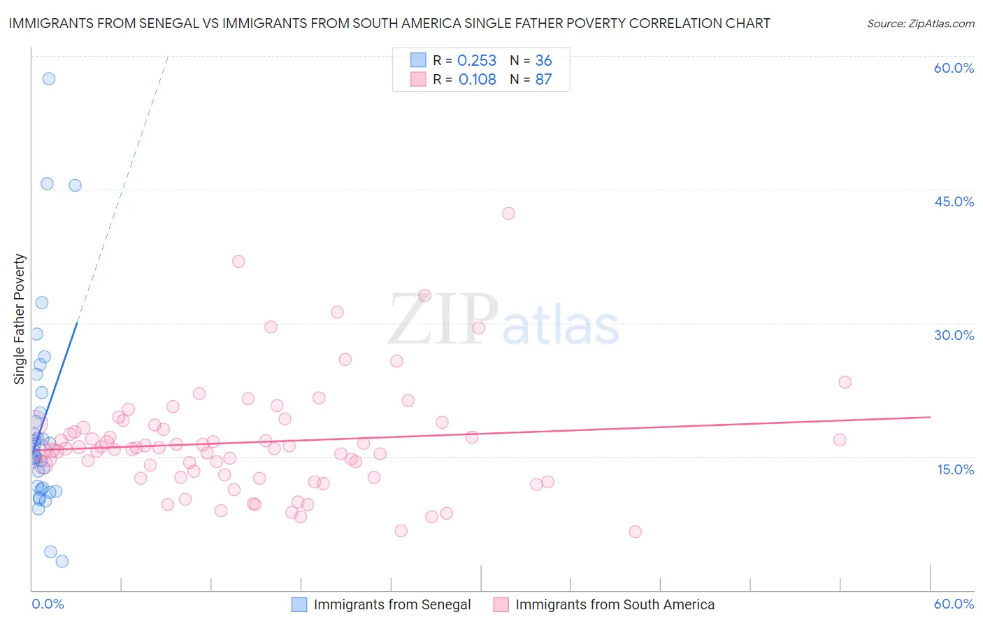 Immigrants from Senegal vs Immigrants from South America Single Father Poverty