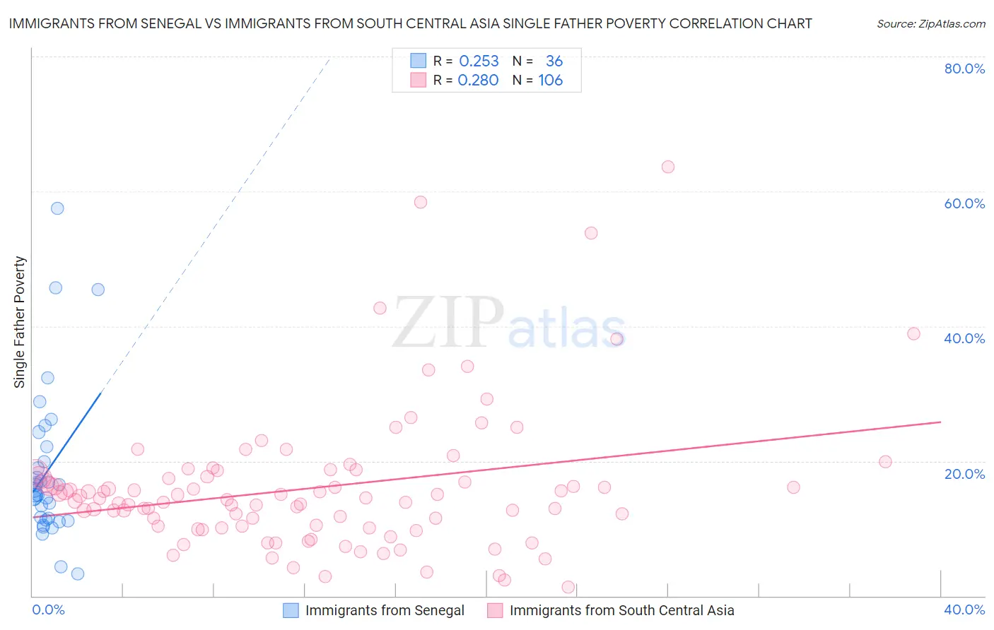 Immigrants from Senegal vs Immigrants from South Central Asia Single Father Poverty