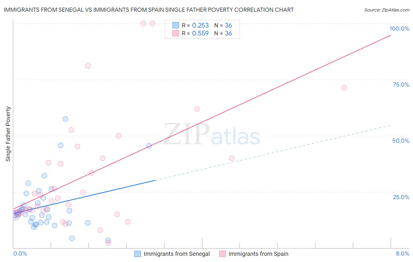 Immigrants from Senegal vs Immigrants from Spain Single Father Poverty