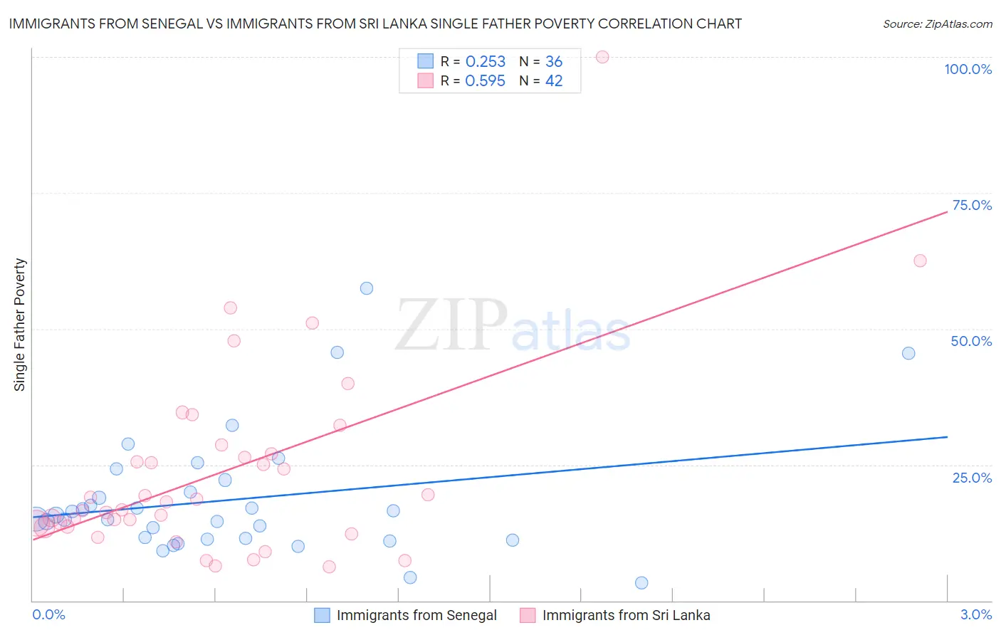 Immigrants from Senegal vs Immigrants from Sri Lanka Single Father Poverty