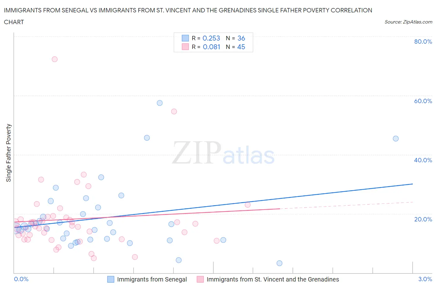 Immigrants from Senegal vs Immigrants from St. Vincent and the Grenadines Single Father Poverty