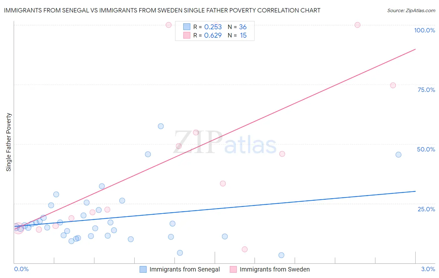 Immigrants from Senegal vs Immigrants from Sweden Single Father Poverty