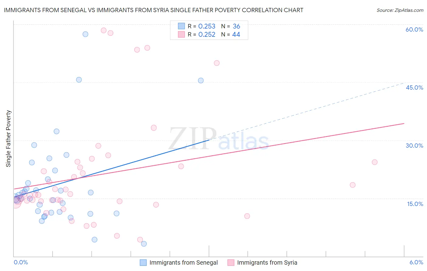 Immigrants from Senegal vs Immigrants from Syria Single Father Poverty