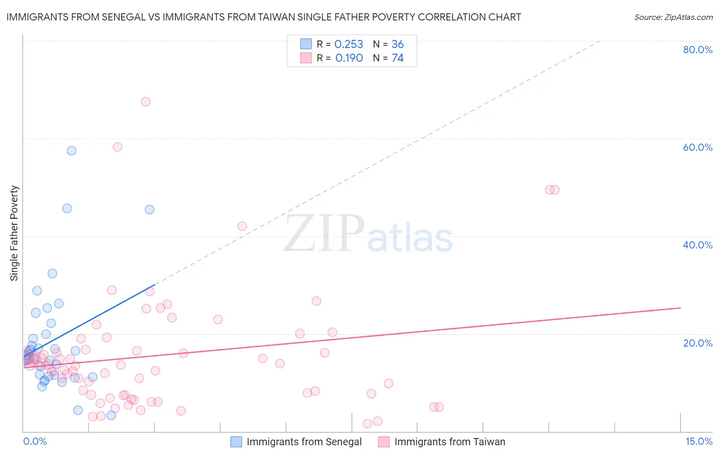 Immigrants from Senegal vs Immigrants from Taiwan Single Father Poverty