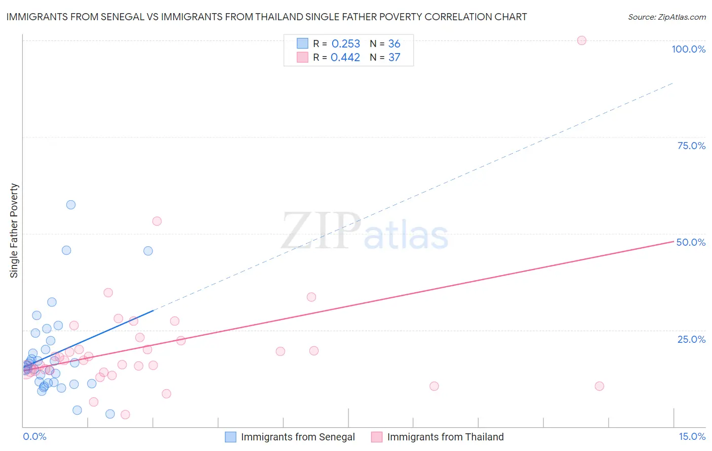 Immigrants from Senegal vs Immigrants from Thailand Single Father Poverty