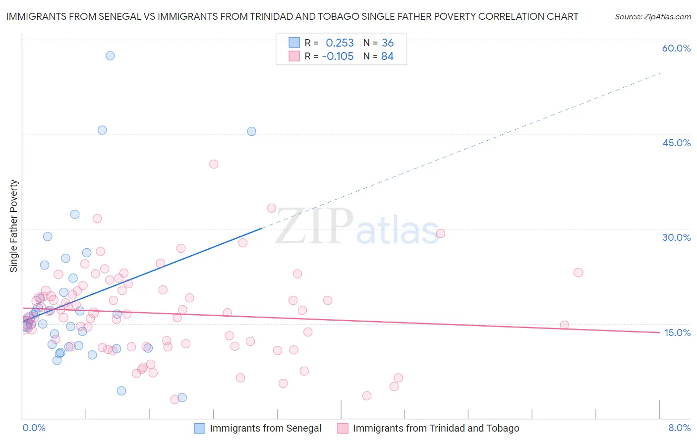 Immigrants from Senegal vs Immigrants from Trinidad and Tobago Single Father Poverty