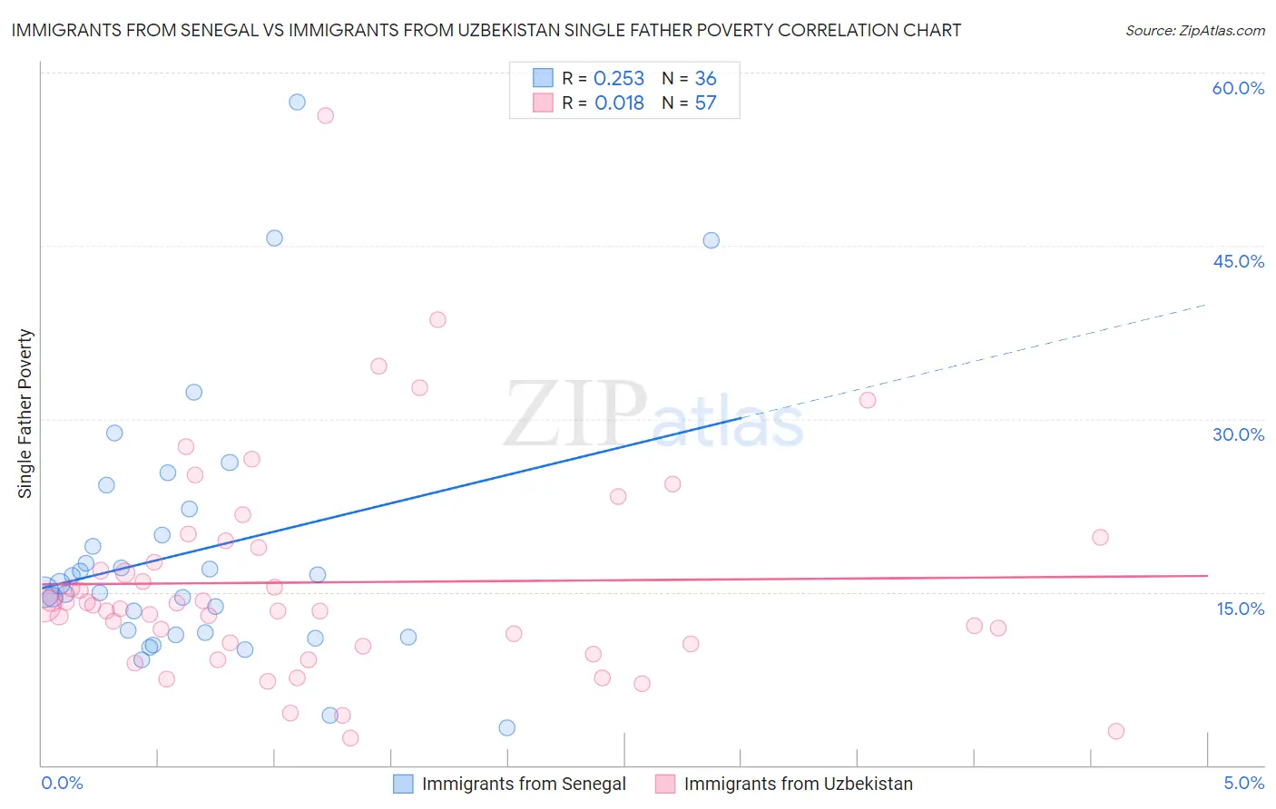 Immigrants from Senegal vs Immigrants from Uzbekistan Single Father Poverty