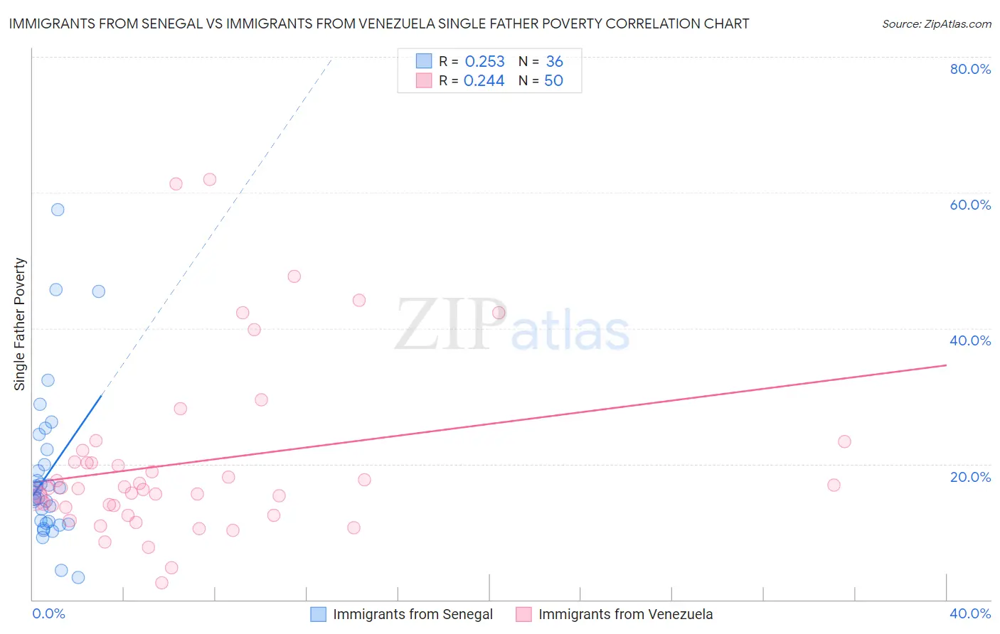 Immigrants from Senegal vs Immigrants from Venezuela Single Father Poverty