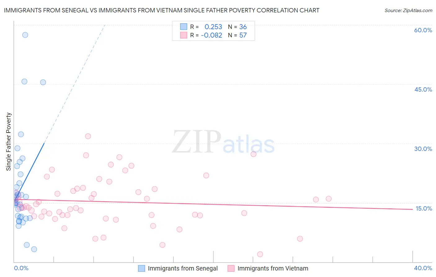 Immigrants from Senegal vs Immigrants from Vietnam Single Father Poverty