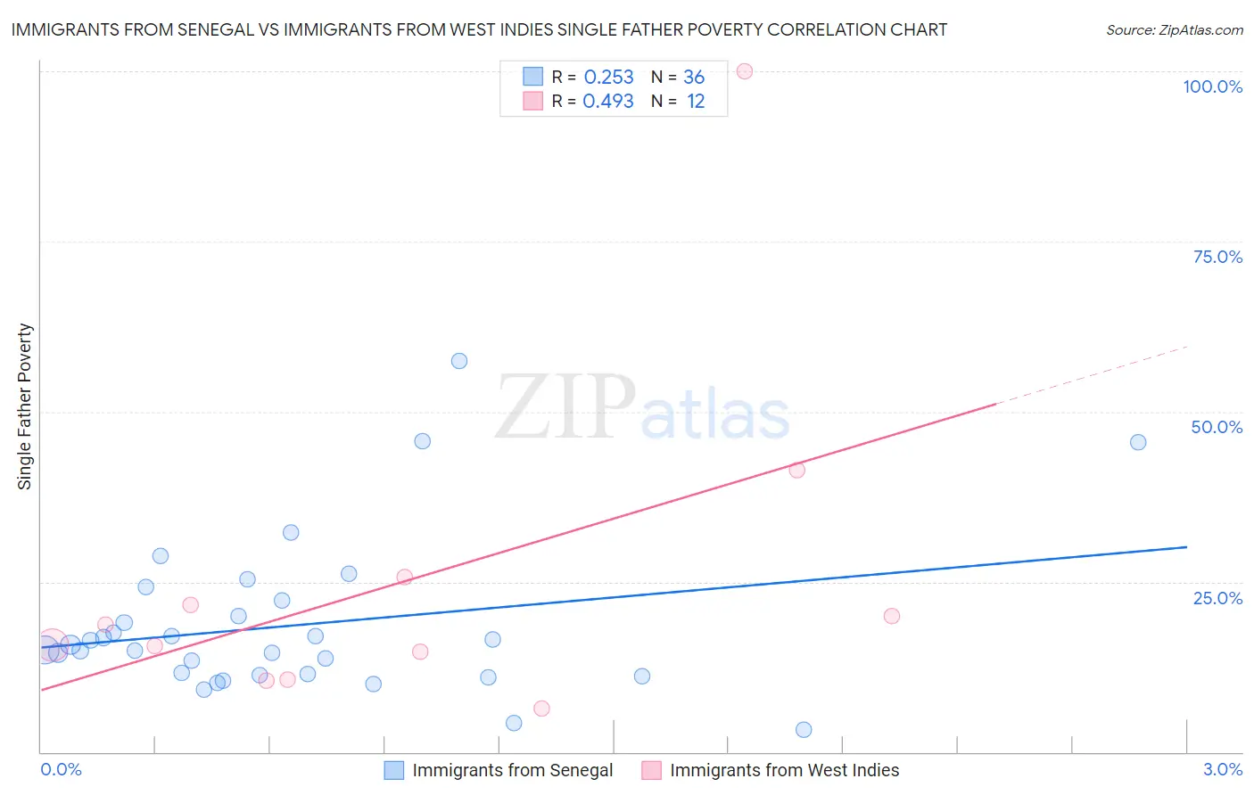 Immigrants from Senegal vs Immigrants from West Indies Single Father Poverty