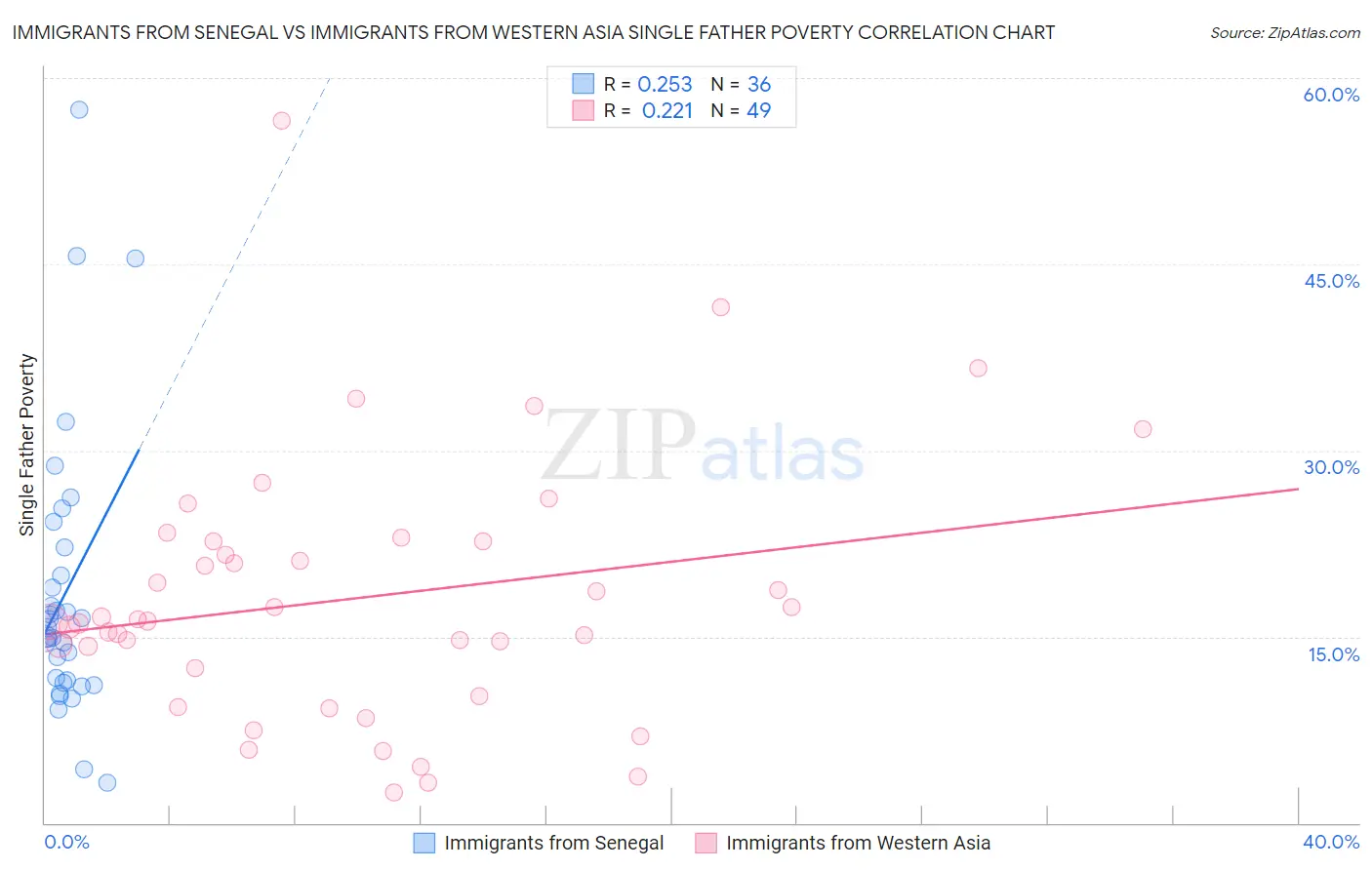 Immigrants from Senegal vs Immigrants from Western Asia Single Father Poverty