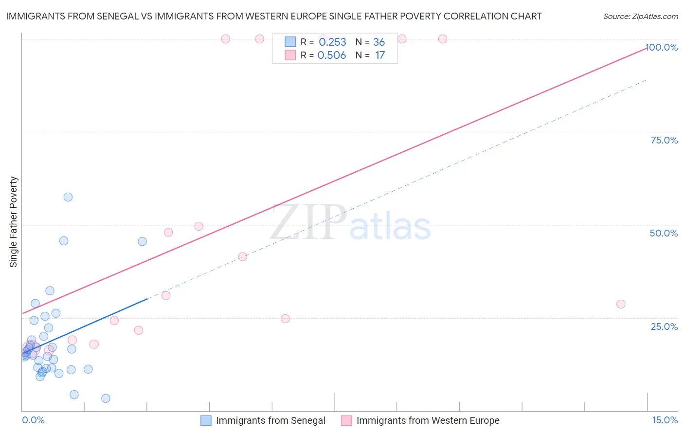 Immigrants from Senegal vs Immigrants from Western Europe Single Father Poverty