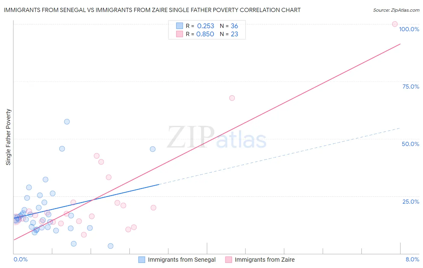 Immigrants from Senegal vs Immigrants from Zaire Single Father Poverty