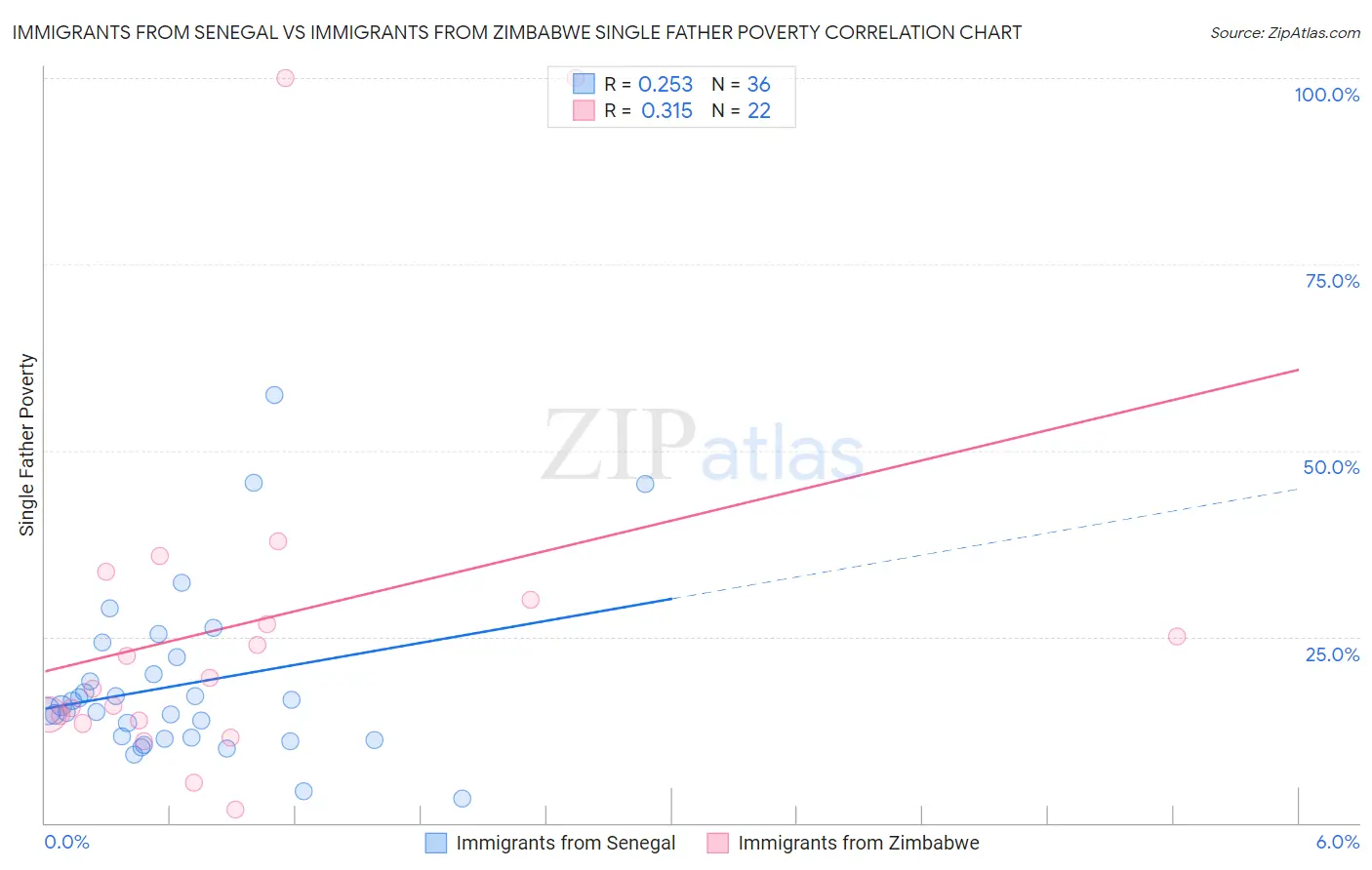 Immigrants from Senegal vs Immigrants from Zimbabwe Single Father Poverty