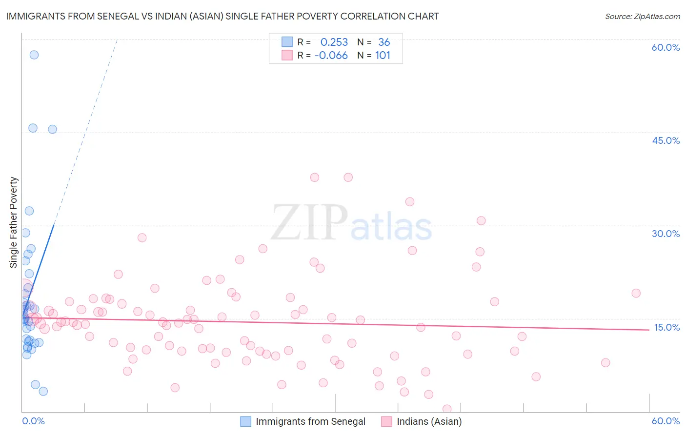 Immigrants from Senegal vs Indian (Asian) Single Father Poverty